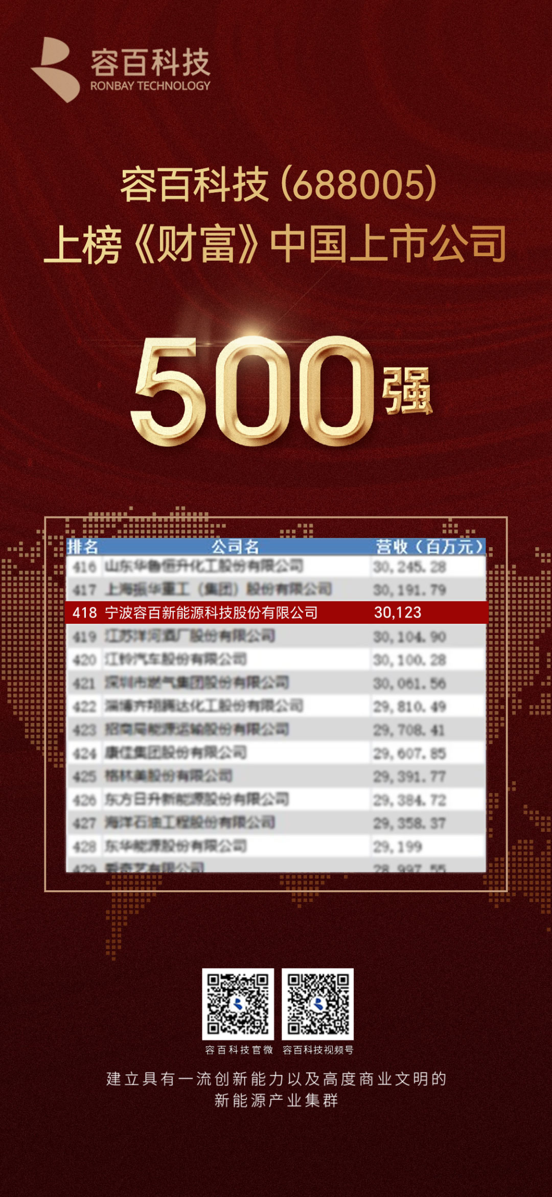 年度营业收入301.23亿！ 容百科技首次登榜《财富》中国上市公司500强