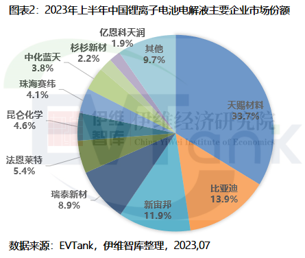 2023年上半年中国电解液出货量50.4万吨 前十企业市场份额超90%