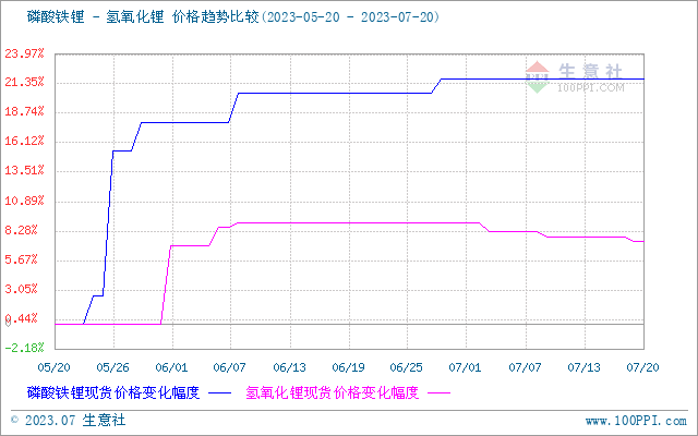 碳酸锂价格承压下行 短期弱势整理