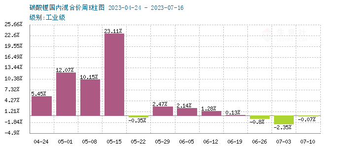 碳酸锂价格承压下行 短期弱势整理