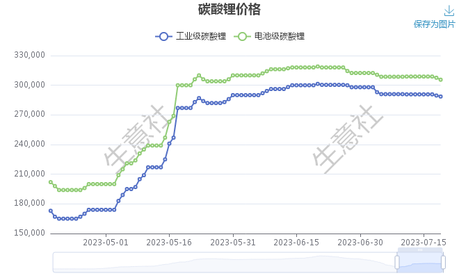 碳酸锂价格承压下行 短期弱势整理
