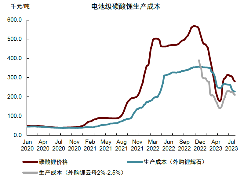 电池级碳酸锂价格与生产成本（资料来源：SMM，中金公司研究部）　