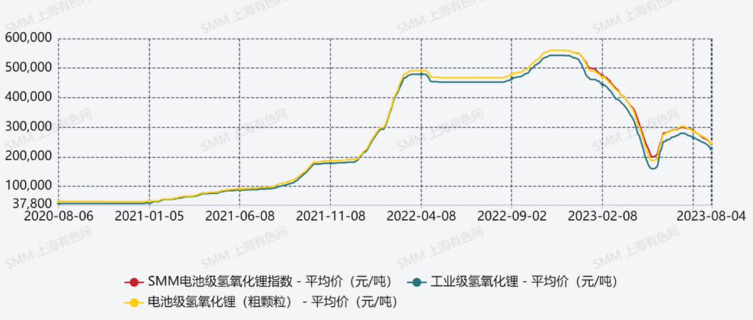 持续下跌引发连锁反应，氢氧化锂缘何跌跌不休？
