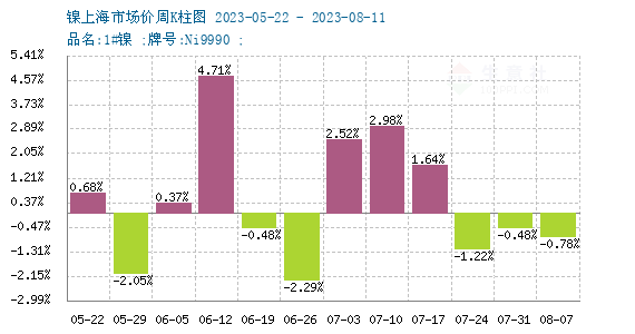 本周镍价小幅下跌 现货镍报价168200元/吨