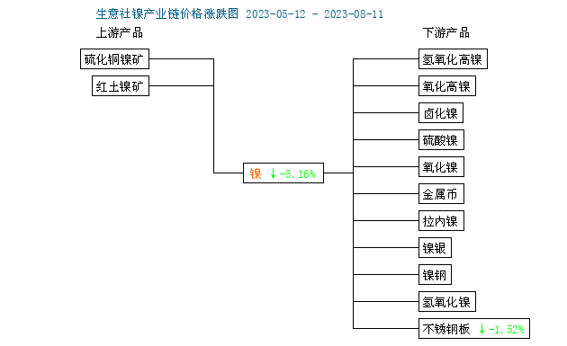 本周镍价小幅下跌 现货镍报价168200元/吨
