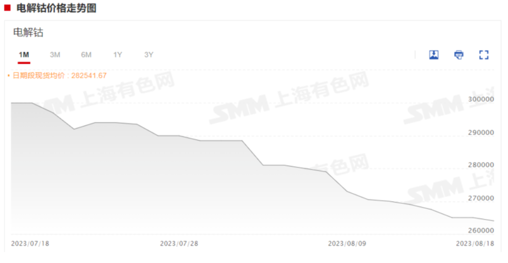四氧化三钴,钴价,电解钴
