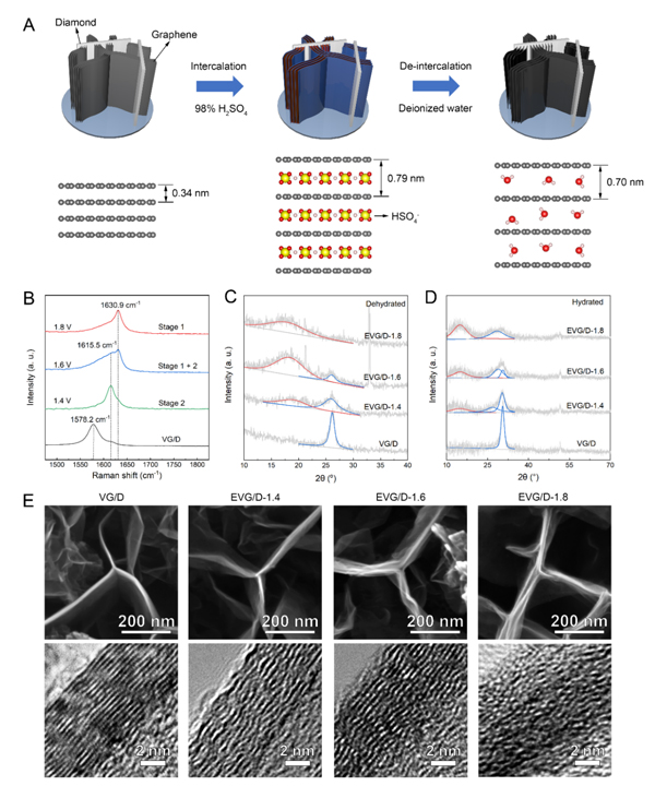 图1. 层状限域双电层膨胀垂直石墨烯/金刚石薄膜电极的制备和表征