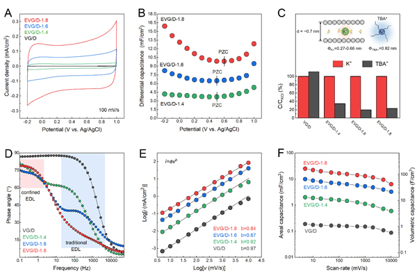 图2. 层状限域双电层膨胀垂直石墨烯/金刚石薄膜电极的电化学行为