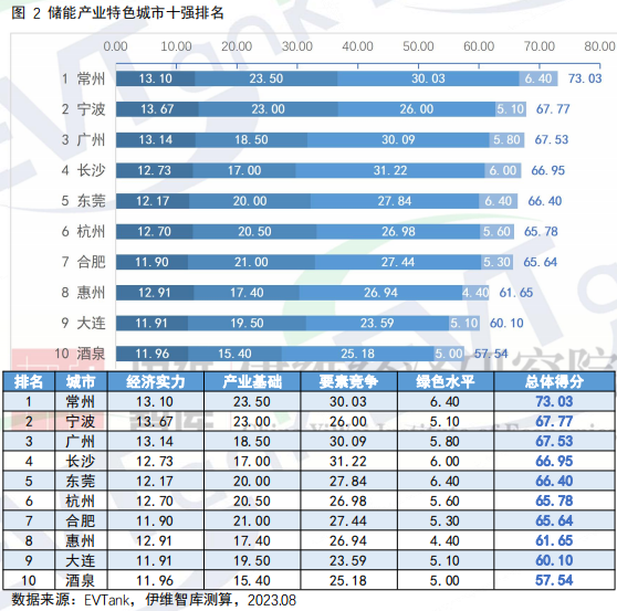 中国新型储能产业特色城市十强