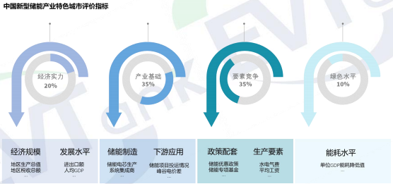 中国新型储能产业特色乘势评价指标