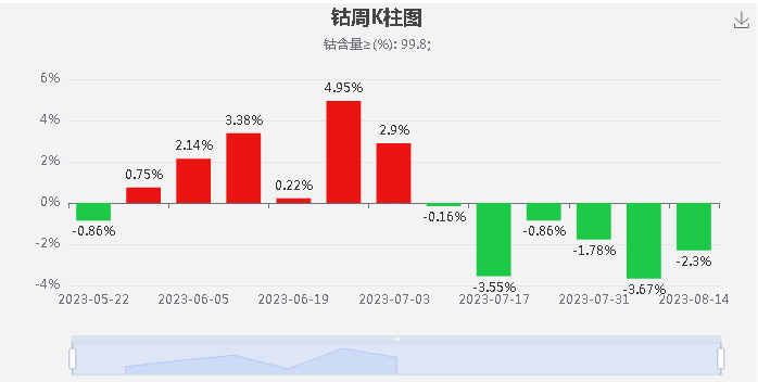钴原料到港减少 本周钴价下跌放缓