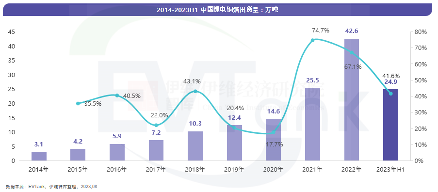 2014-2023H1中国锂电铜箔出货量