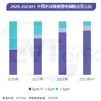 2020-2023H1中国不同规格锂电铜箔出货占比