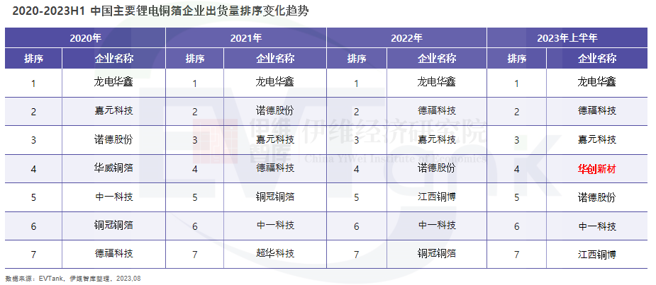 2020-2023H1中国主要锂电铜箔企业出货量排序变化趋势