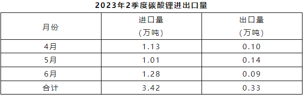 2023年二季度碳酸锂进出口量