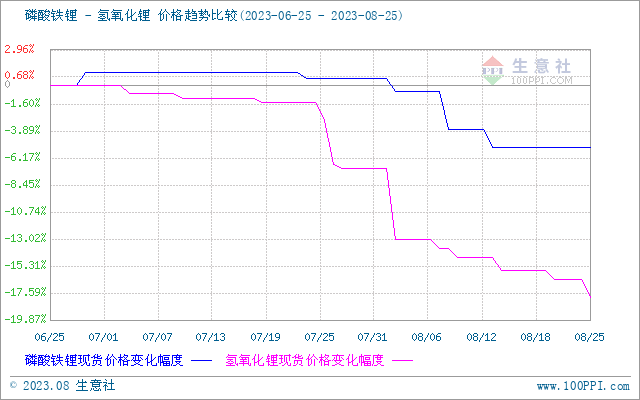碳酸锂价格跌势放缓 短期低位整理