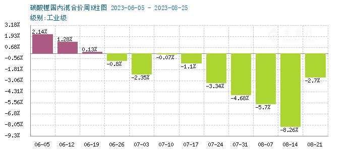 碳酸锂价格跌势放缓 短期低位整理