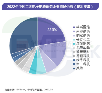 《中国铜箔行业发展白皮书（2023年）》
