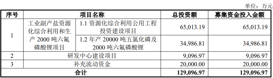 红东方北交所IPO募集资金使用计划