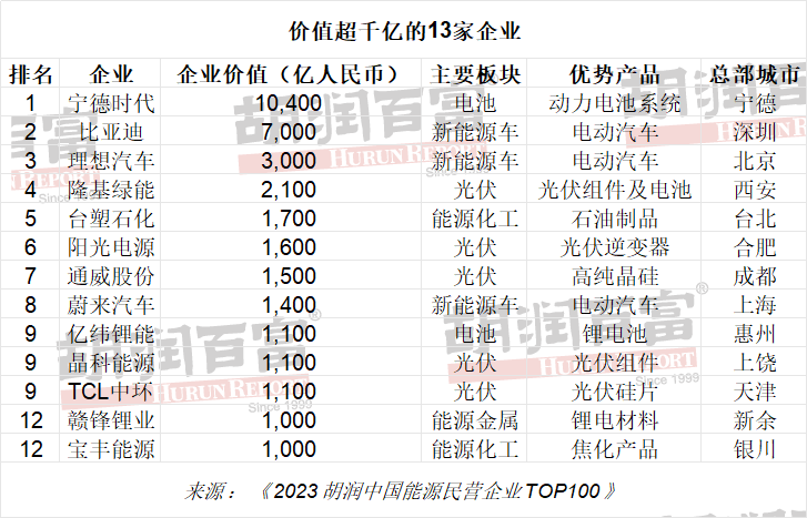 2023胡润中国能源民营企业TOP100