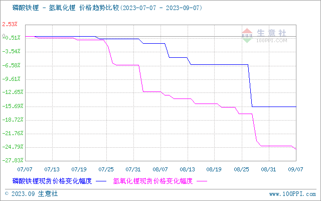碳酸锂,氢氧化锂,锂盐