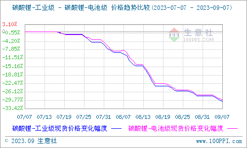 碳酸锂,氢氧化锂,锂盐