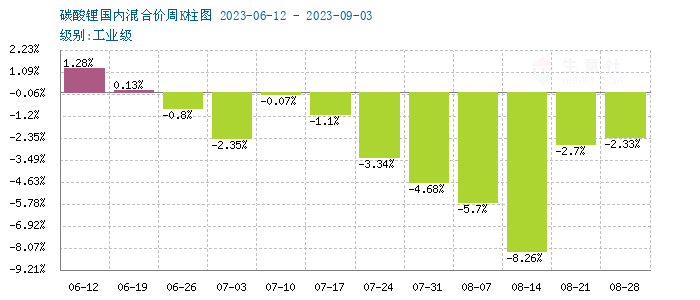 碳酸锂,氢氧化锂,锂盐