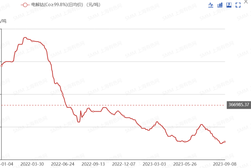 钴系产品价格全线上行 下周市场预期如何？