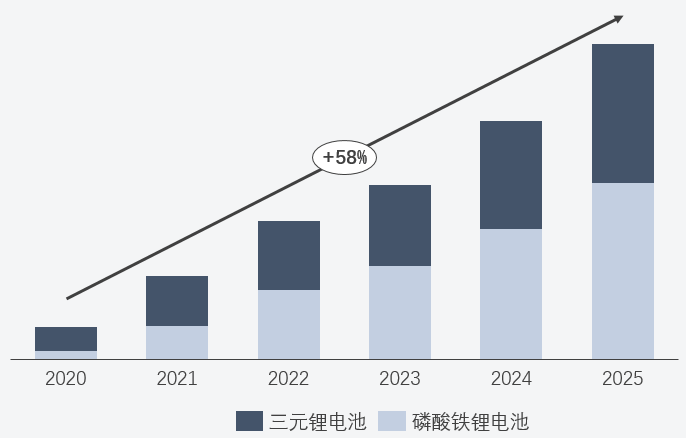 图2：三元&磷酸铁锂电池需求对比 （单位：GWh）