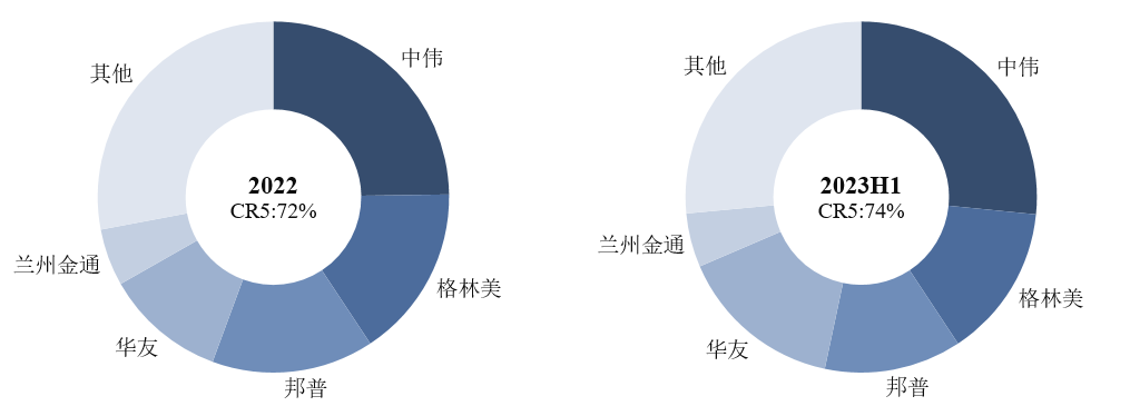 图4：三元前驱体市场竞争格局