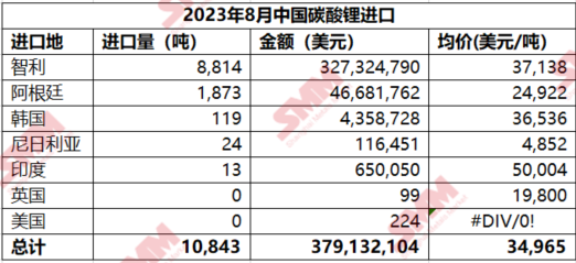 8月中国碳酸锂进口量10,843吨 进口均价同比下跌51%