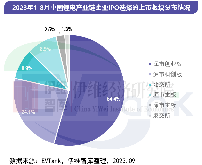 中国锂离子电池行业投融资白皮书（2023年）