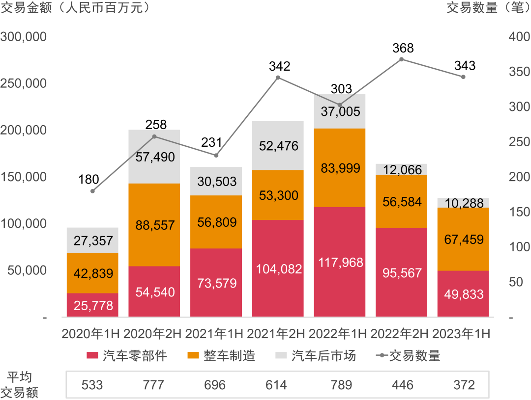 2023年上半年中国汽车行业并购活动回顾及趋势展望