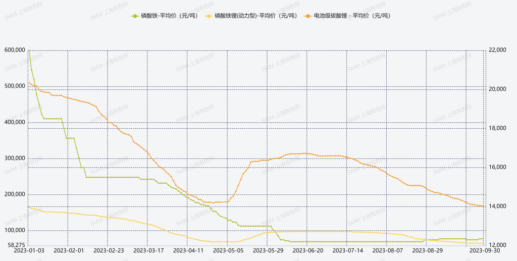 下游各家产线十一真有假期 磷酸铁锂行业四季度还有期待吗