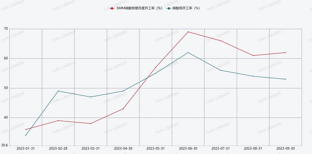 下游各家产线十一真有假期 磷酸铁锂行业四季度还有期待吗