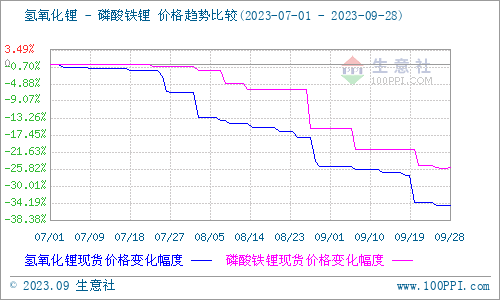 9月碳酸锂价格跌跌不休 短期弱势震荡