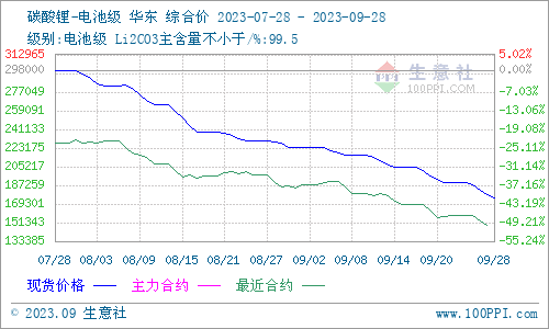 9月碳酸锂价格跌跌不休 短期弱势震荡