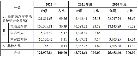 新铝时代2020年-2022年主营业务收入 单位：万元