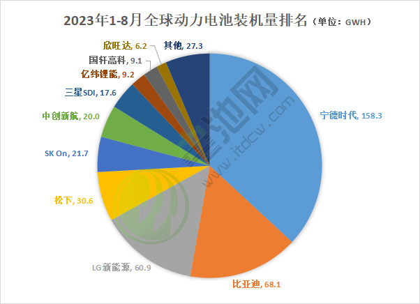 2023年1-8月全球动力电池装机量排名