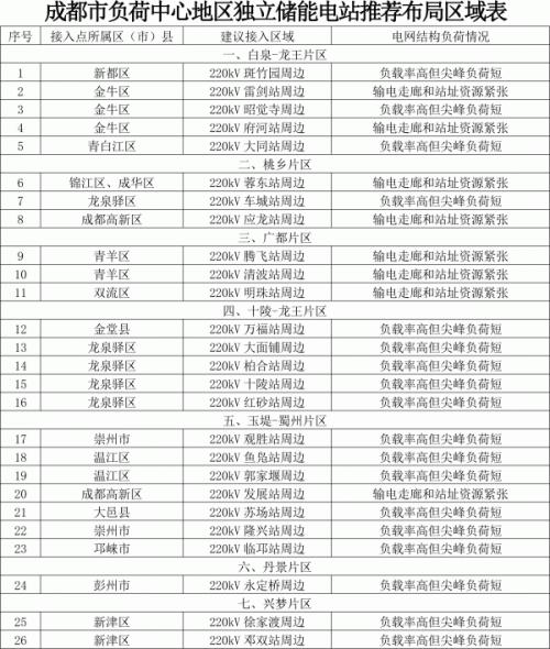 成都市负荷中心地区独立储能电站推荐布局区域图