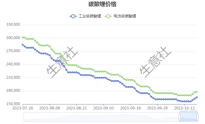 多方因素利好 碳酸锂迎触底反弹
