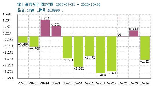 供强需弱 本周镍价震荡下跌