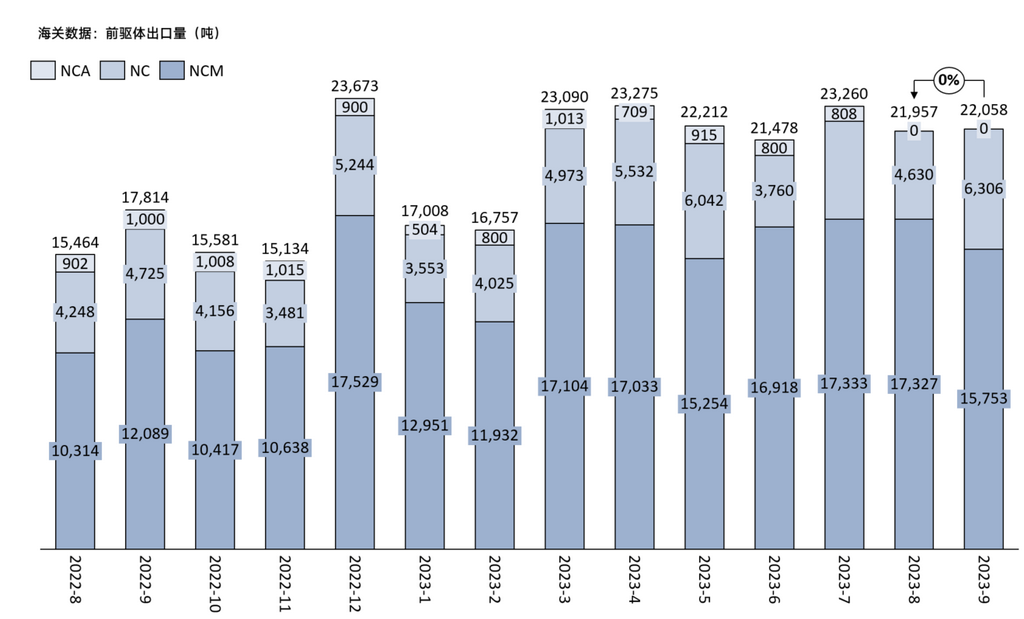 三元前驱体（正极材料）
