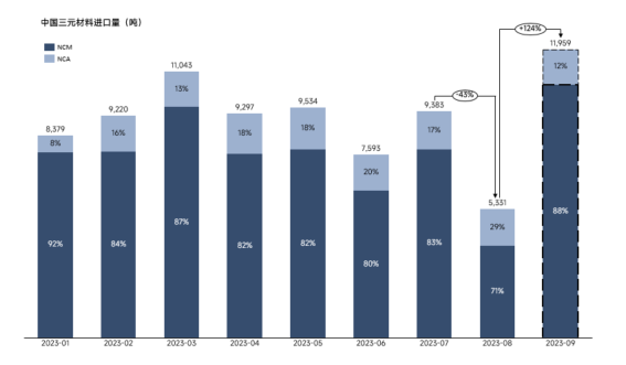 三元材料（正极）