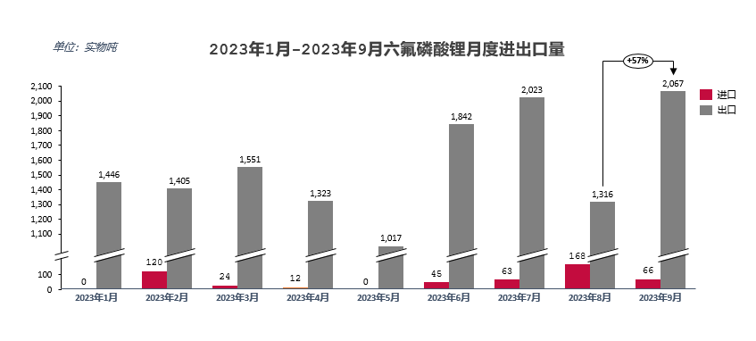六氟磷酸锂（电解液）