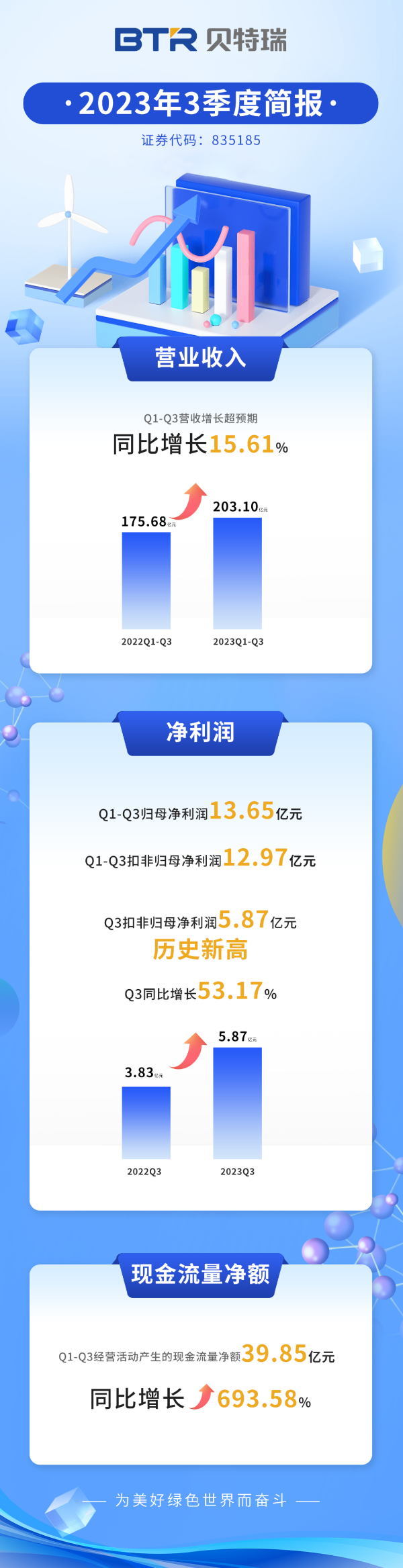 贝特瑞前三季度营收超203亿  现金流量净额同比增长近7倍