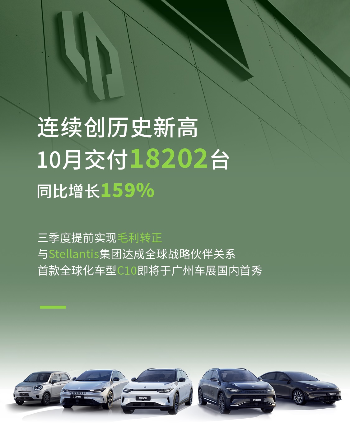 零跑汽车10月交付1.82万辆 携手Stellantis集团发力海外市场