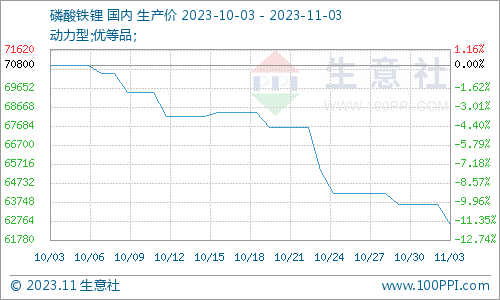 供应过剩加需求不足 磷酸铁锂承压运行