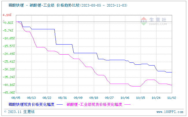 供应过剩加需求不足 磷酸铁锂承压运行