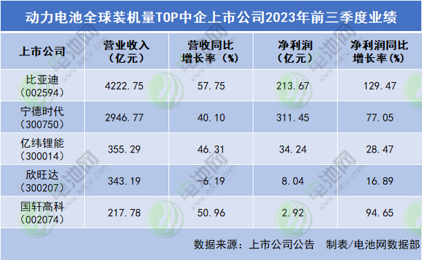 动力电池全球装机量TOP中企上市公司2023年前三季度业绩